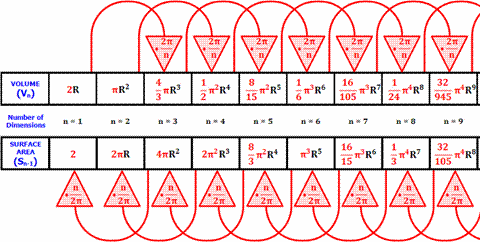 File:N SpheresVolumeAndSurfaceArea.png